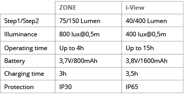 ,ZONE,i-View,Step1 Step2,75 150 Lumen,40 400 Lumen,Illuminance,800 lux 0,5m,400 lux 0,5m,Operating time,Up to 4h,Up t   