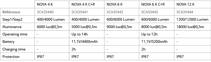 ,NOVA 4 K,NOVA 4 K C+R,NOVA 6 K,NOVA 6 K C+R,NOVA 12 K,R f rence,SCA35440,SCA35441,SCA35442,SCA35443,SCA35444,Step1 S   