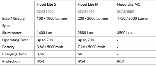 ,Flood Lite S,Flood Lite M,Flood Lite MC,,SCA35660,SCA35661,SCA35662,Step 1 Step 2,100   1000 Lumen,200   2000 Lumen,   