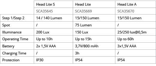 ,Head Lite S,Head Lite,Head Lite A,,SCA35645,SCA35669,SCA35670,Step 1 Step 2,14   140 Lumen,15 150 Lumen,15 150 Lumen   