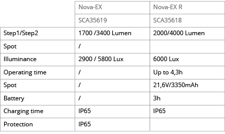 ,Nova-EX,Nova-EX R,,SCA35619,SCA35618,Step1 Step2,1700  3400 Lumen,2000 4000 Lumen,Spot, ,,Illuminance,2900   5800 Lu   