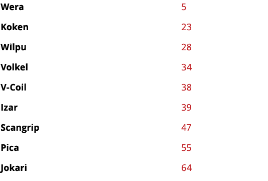 Wera 5 Koken 23 Wilpu 28 Volkel 34 V-Coil 38 Izar 39 Scangrip 47 Pica 55 Jokari 64 