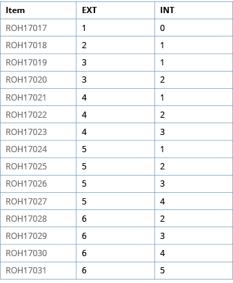 Item,EXT,INT,ROH17017,1,0,ROH17018,2,1,ROH17019,3,1,ROH17020,3,2,ROH17021,4,1,ROH17022,4,2,ROH17023,4,3,ROH17024,5,1,   