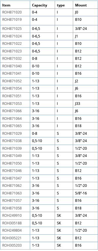 Item,Capacity,type,Mount,ROH871020,0-4,I ,J0,ROH871019,0-4,I ,B10,ROH871025,0-6,5,I ,3 8 -24,ROH871024,0-6,5,I ,J1,RO   